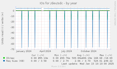 IOs for /dev/sdc