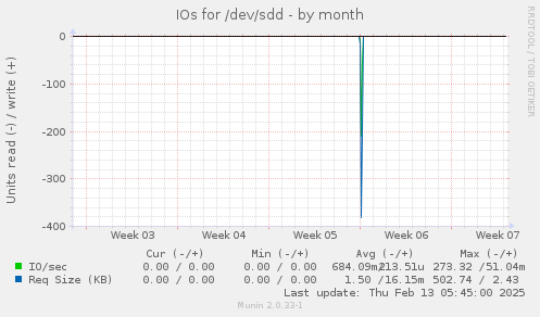 IOs for /dev/sdd