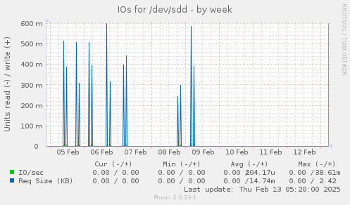 IOs for /dev/sdd