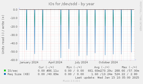 IOs for /dev/sdd