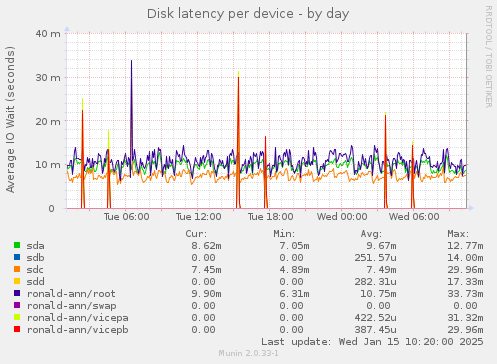 Disk latency per device