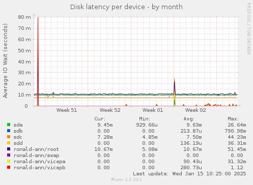 Disk latency per device