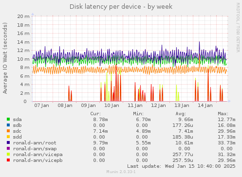 Disk latency per device