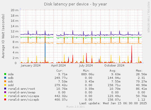 Disk latency per device