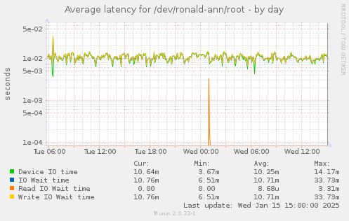 Average latency for /dev/ronald-ann/root