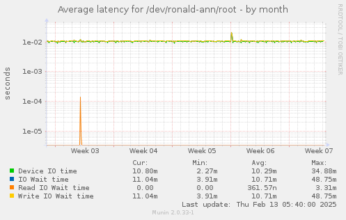 Average latency for /dev/ronald-ann/root