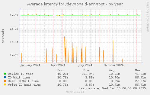 Average latency for /dev/ronald-ann/root