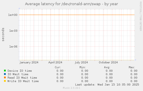 Average latency for /dev/ronald-ann/swap