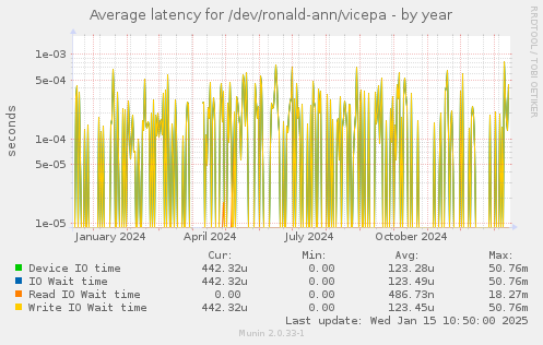 Average latency for /dev/ronald-ann/vicepa