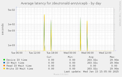 Average latency for /dev/ronald-ann/vicepb