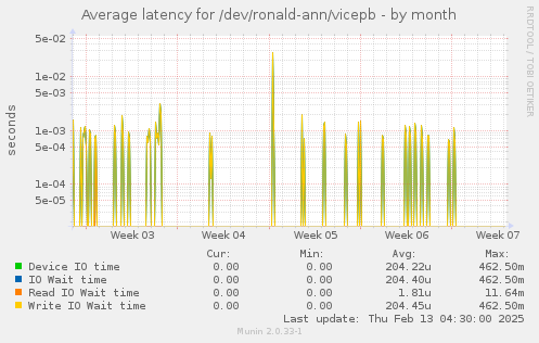 Average latency for /dev/ronald-ann/vicepb