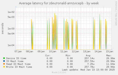 Average latency for /dev/ronald-ann/vicepb