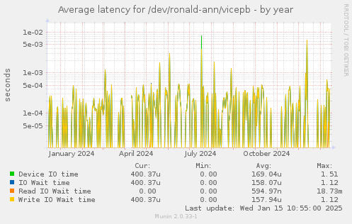 Average latency for /dev/ronald-ann/vicepb