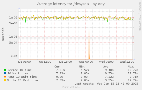 daily graph