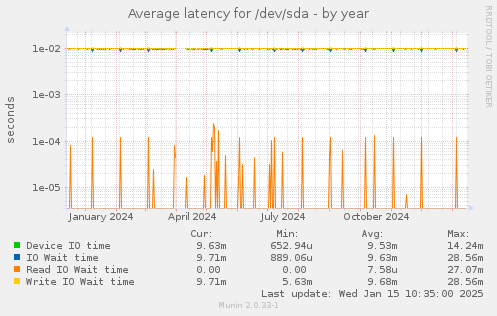 Average latency for /dev/sda