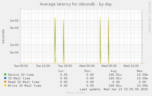 Average latency for /dev/sdb