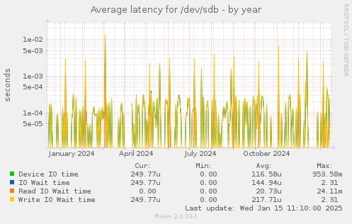 Average latency for /dev/sdb