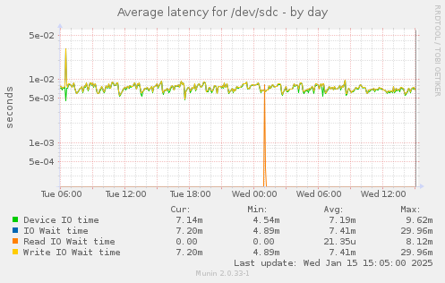 Average latency for /dev/sdc