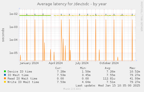 Average latency for /dev/sdc