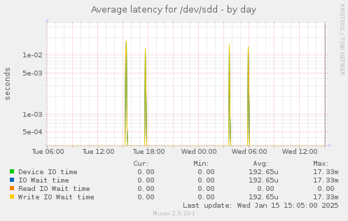 Average latency for /dev/sdd