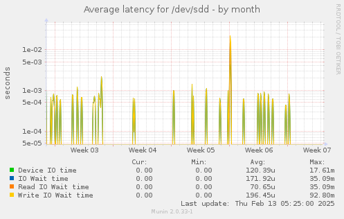 Average latency for /dev/sdd