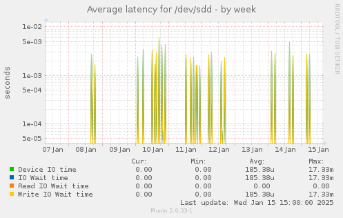 Average latency for /dev/sdd