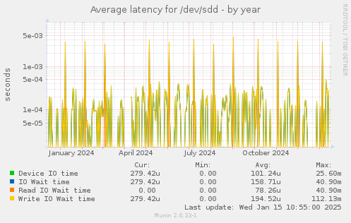 Average latency for /dev/sdd