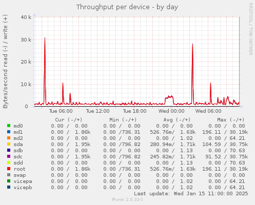 Throughput per device