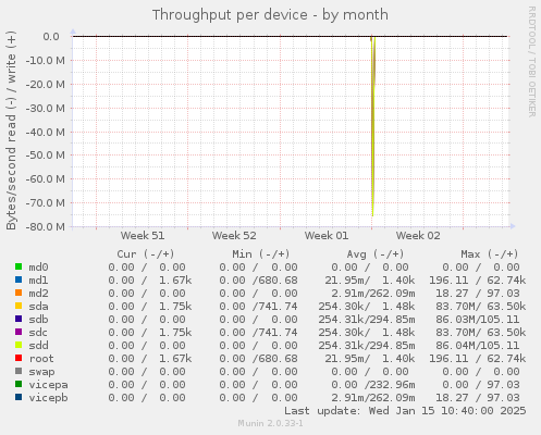 Throughput per device