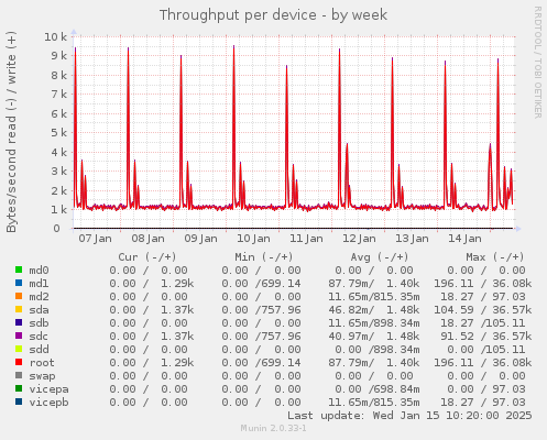 Throughput per device