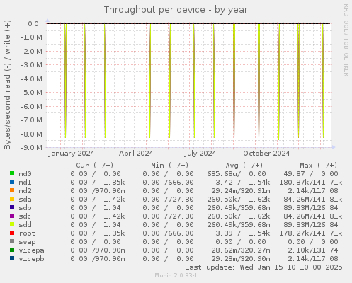 Throughput per device