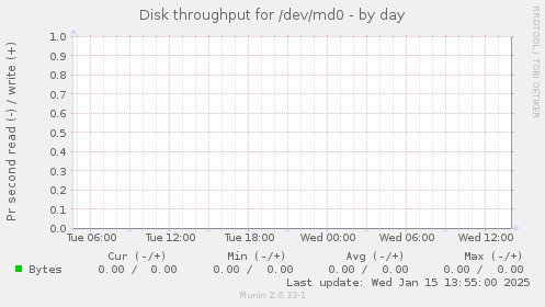 Disk throughput for /dev/md0