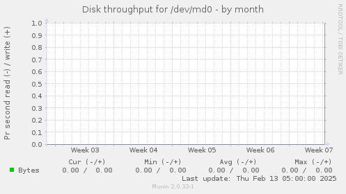 Disk throughput for /dev/md0