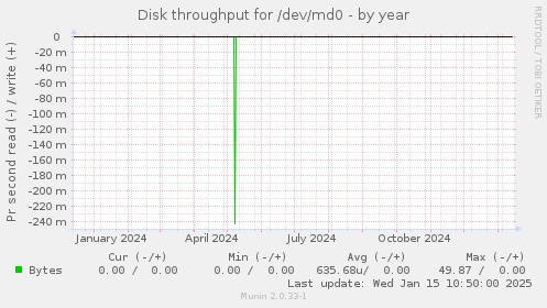 Disk throughput for /dev/md0