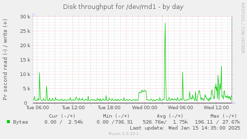 Disk throughput for /dev/md1