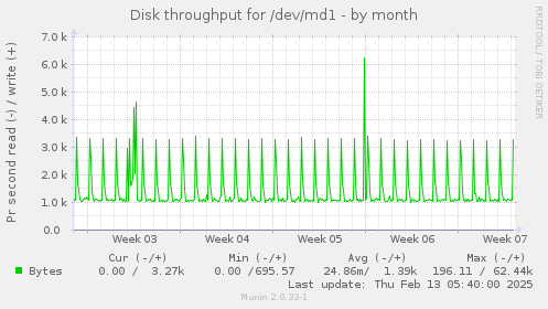 Disk throughput for /dev/md1