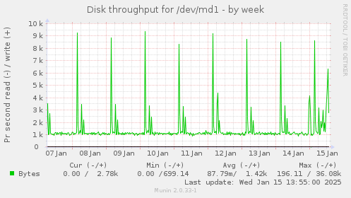 Disk throughput for /dev/md1