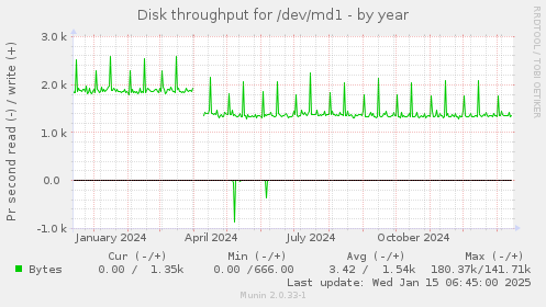 Disk throughput for /dev/md1