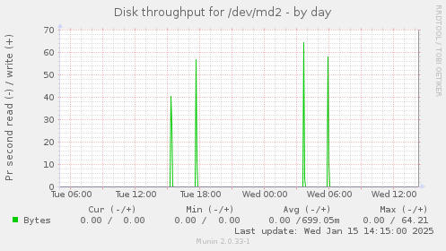 Disk throughput for /dev/md2