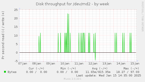 Disk throughput for /dev/md2