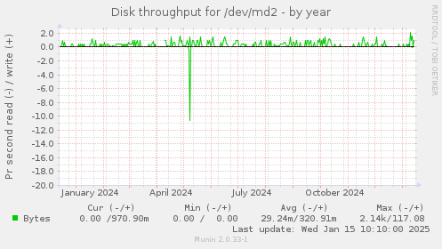 Disk throughput for /dev/md2