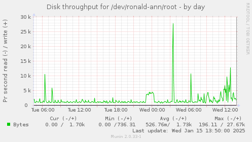 Disk throughput for /dev/ronald-ann/root