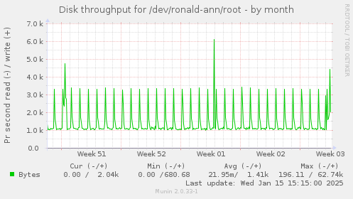 monthly graph