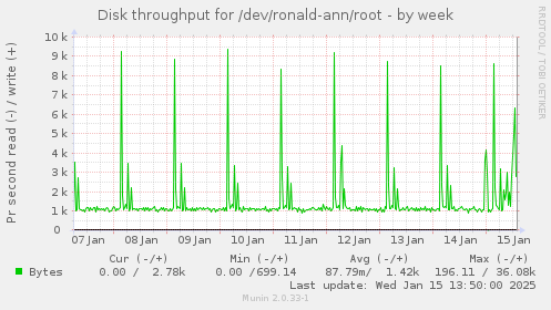 Disk throughput for /dev/ronald-ann/root