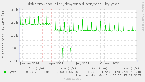 Disk throughput for /dev/ronald-ann/root