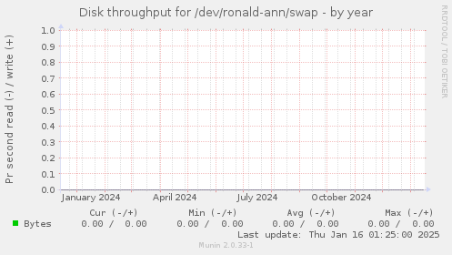 Disk throughput for /dev/ronald-ann/swap