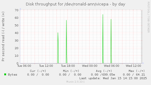 Disk throughput for /dev/ronald-ann/vicepa