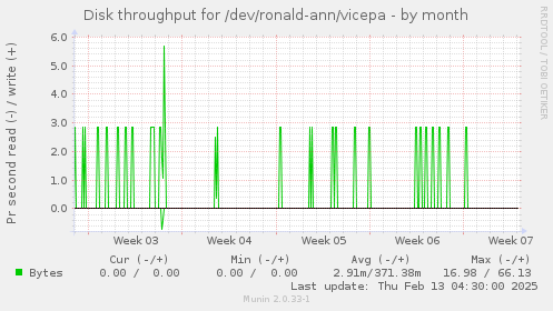 Disk throughput for /dev/ronald-ann/vicepa