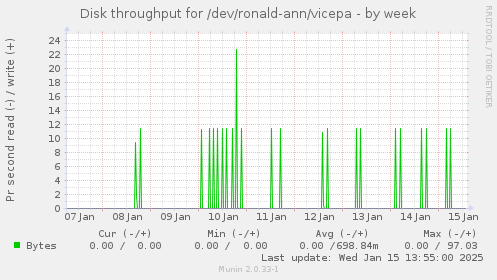 Disk throughput for /dev/ronald-ann/vicepa