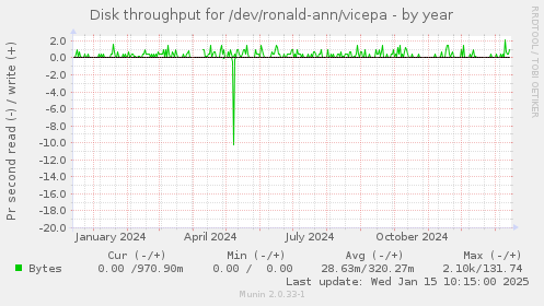 Disk throughput for /dev/ronald-ann/vicepa